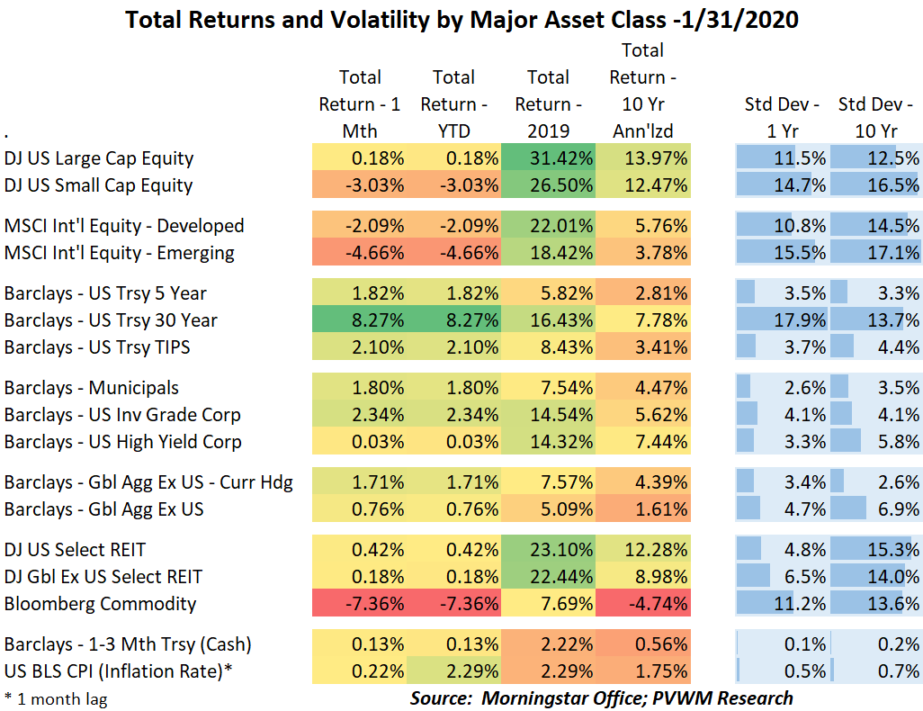 Asset Class Returns - 01/31/2020 | Pebble Valley Wealth Management