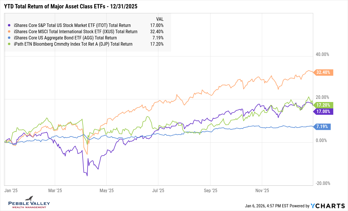 Asset Class Returns - 12/31/2025 | Pebble Valley Wealth Management